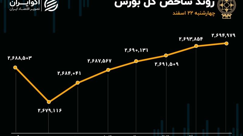 ادامه پیش‌بینی‌ناپذیری بورس/ شاخص هم‌وزن بعد از 6 روز مثبت شد