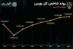 ادامه پیش‌بینی‌ناپذیری بورس/ شاخص هم‌وزن بعد از 6 روز مثبت شد