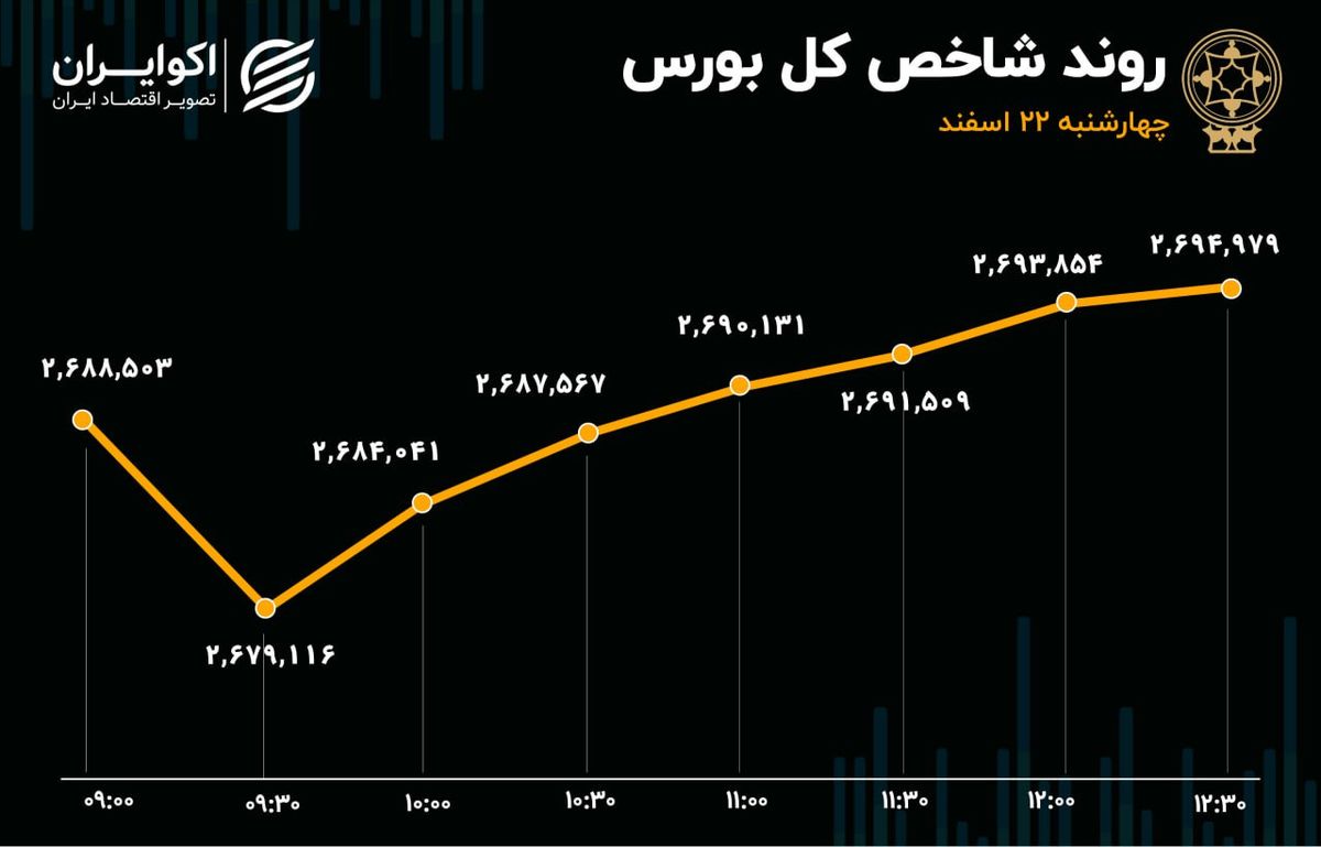 ادامه پیش‌بینی‌ناپذیری بورس/ شاخص هم‌وزن بعد از 6 روز مثبت شد