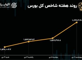  بازدهی هفتگی بورس تهران / سود 10 درصدی سهامداران