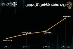  بازدهی هفتگی بورس تهران / سود 10 درصدی سهامداران