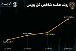  بازدهی هفتگی بورس تهران / سود 10 درصدی سهامداران