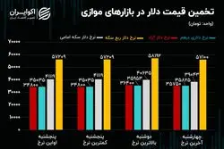 الگوی فنی نزولی در بازار ارز/ گپ دلار ربع سکه و دلار تهران چقدر است؟