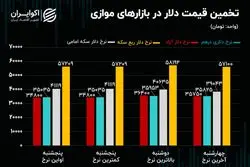 الگوی فنی نزولی در بازار ارز/ گپ دلار ربع سکه و دلار تهران چقدر است؟