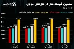 الگوی فنی نزولی در بازار ارز/ گپ دلار ربع سکه و دلار تهران چقدر است؟
