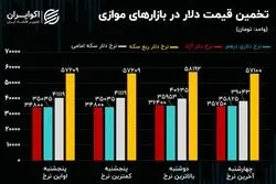 الگوی فنی نزولی در بازار ارز/ گپ دلار ربع سکه و دلار تهران چقدر است؟