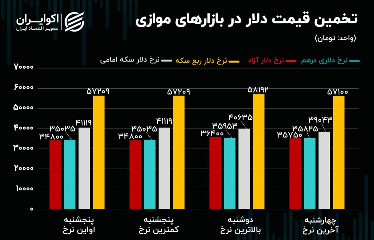 الگوی فنی نزولی در بازار ارز/ گپ دلار ربع سکه و دلار تهران چقدر است؟