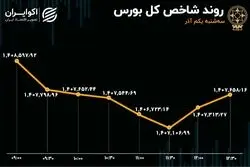 تردید شاخص در آغاز آذر / رفتار دوگانه در بورس تهران 
