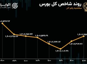 تردید شاخص در آغاز آذر / رفتار دوگانه در بورس تهران 