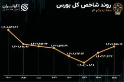 تردید شاخص در آغاز آذر / رفتار دوگانه در بورس تهران 
