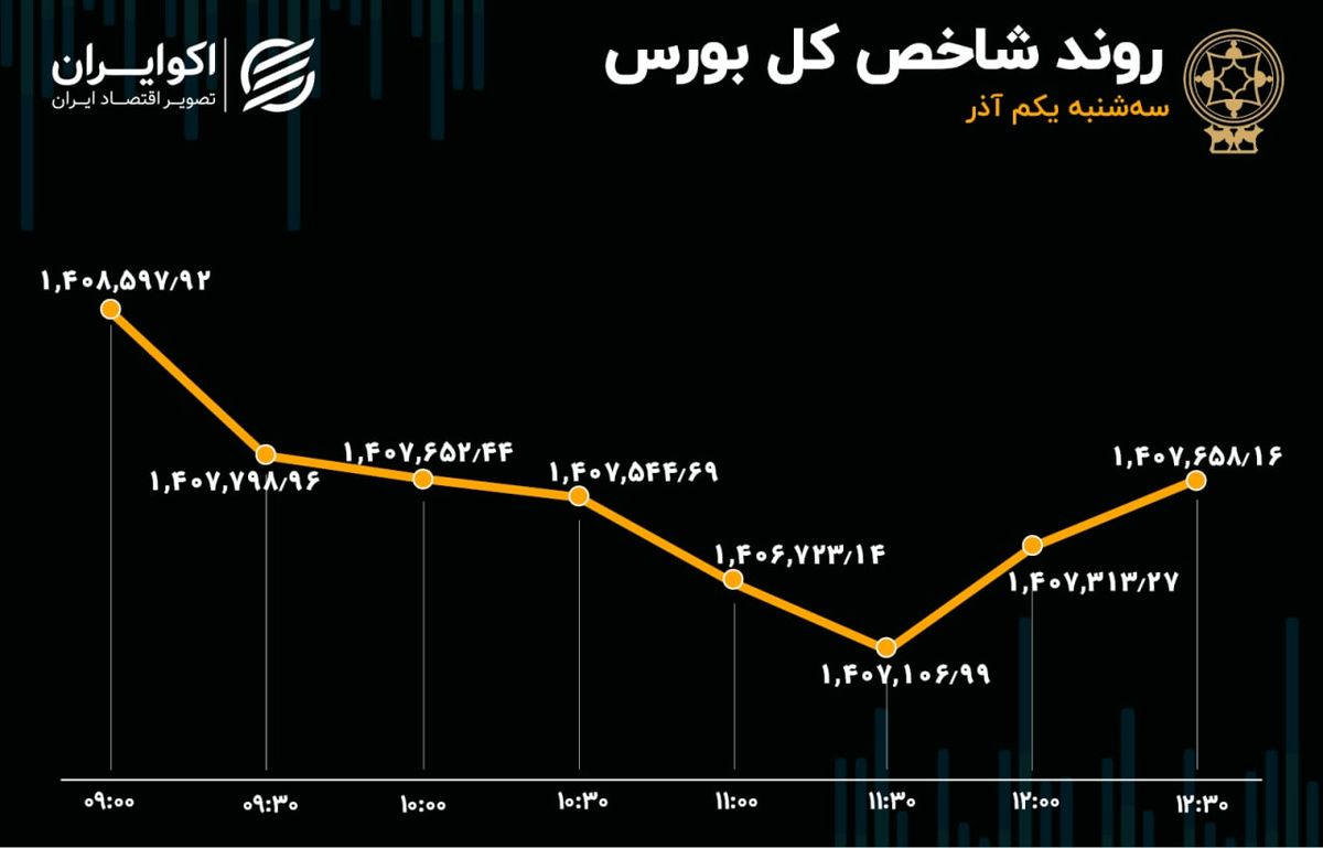 تردید شاخص در آغاز آذر / رفتار دوگانه در بورس تهران 