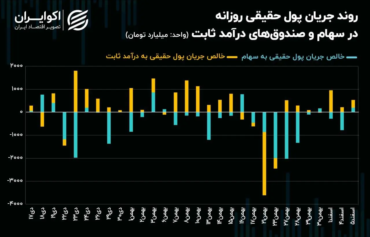 خیز شاخص کل برای گذر از روند اصلاحی