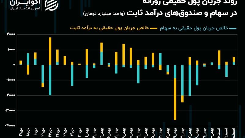 خیز شاخص کل برای گذر از روند اصلاحی