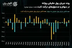 خیز شاخص کل برای گذر از روند اصلاحی