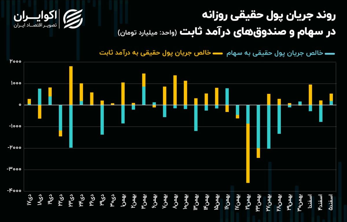 خیز شاخص کل برای گذر از روند اصلاحی