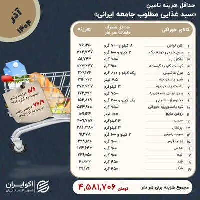 یک گرم طلا؛ بهای حداقل خوراک یک خانوار