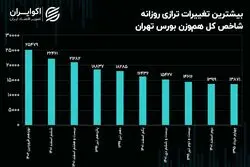 رکورد زنی شاخص کل هم‌وزن بورس تهران با ورود پول حقیقی به صنایع سبک