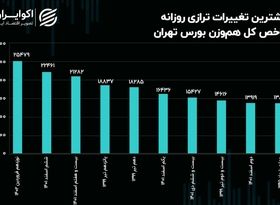 رکورد زنی شاخص کل هم‌وزن بورس تهران با ورود پول حقیقی به صنایع سبک