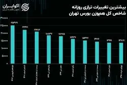 رکورد زنی شاخص کل هم‌وزن بورس تهران با ورود پول حقیقی به صنایع سبک
