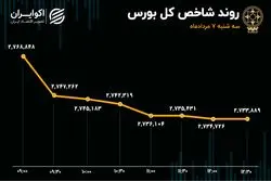 شکست سیاست‌های حمایتی بورس / بازار سهام در تاریکی مطلق  
