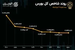 شکست سیاست‌های حمایتی بورس / بازار سهام در تاریکی مطلق  