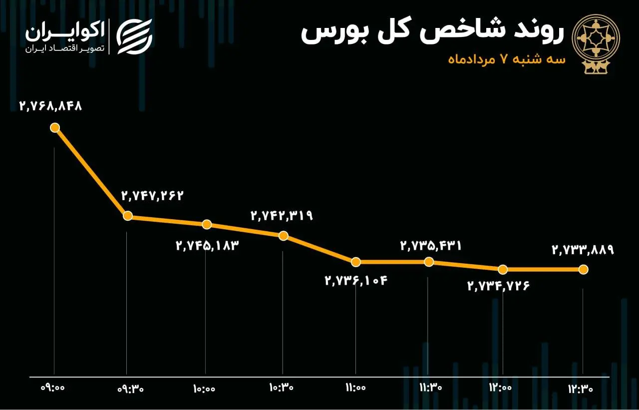 شکست سیاست‌های حمایتی بورس / بازار سهام در تاریکی مطلق  