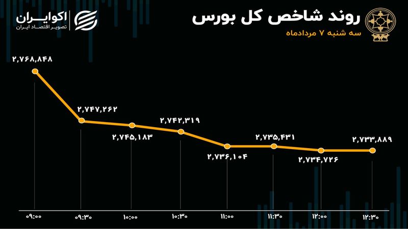 شکست سیاست‌های حمایتی بورس / بازار سهام در تاریکی مطلق  