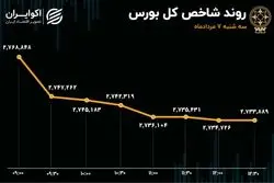شکست سیاست‌های حمایتی بورس / بازار سهام در تاریکی مطلق  