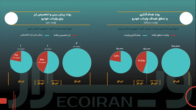 دولت برای واردات خودرو در سال آینده چه برنامه‌ای دارد؟