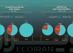 دولت برای واردات خودرو در سال آینده چه برنامه‌ای دارد؟