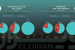 دولت برای واردات خودرو در سال آینده چه برنامه‌ای دارد؟