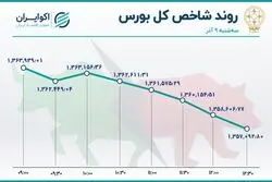 چهارمین روز خروج سرمایه از بورس