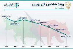چهارمین روز خروج سرمایه از بورس
