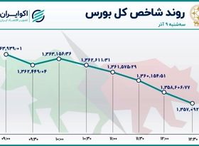 چهارمین روز خروج سرمایه از بورس