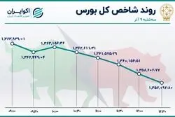 چهارمین روز خروج سرمایه از بورس