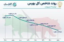 اصلاح شاخص‌های بورس
