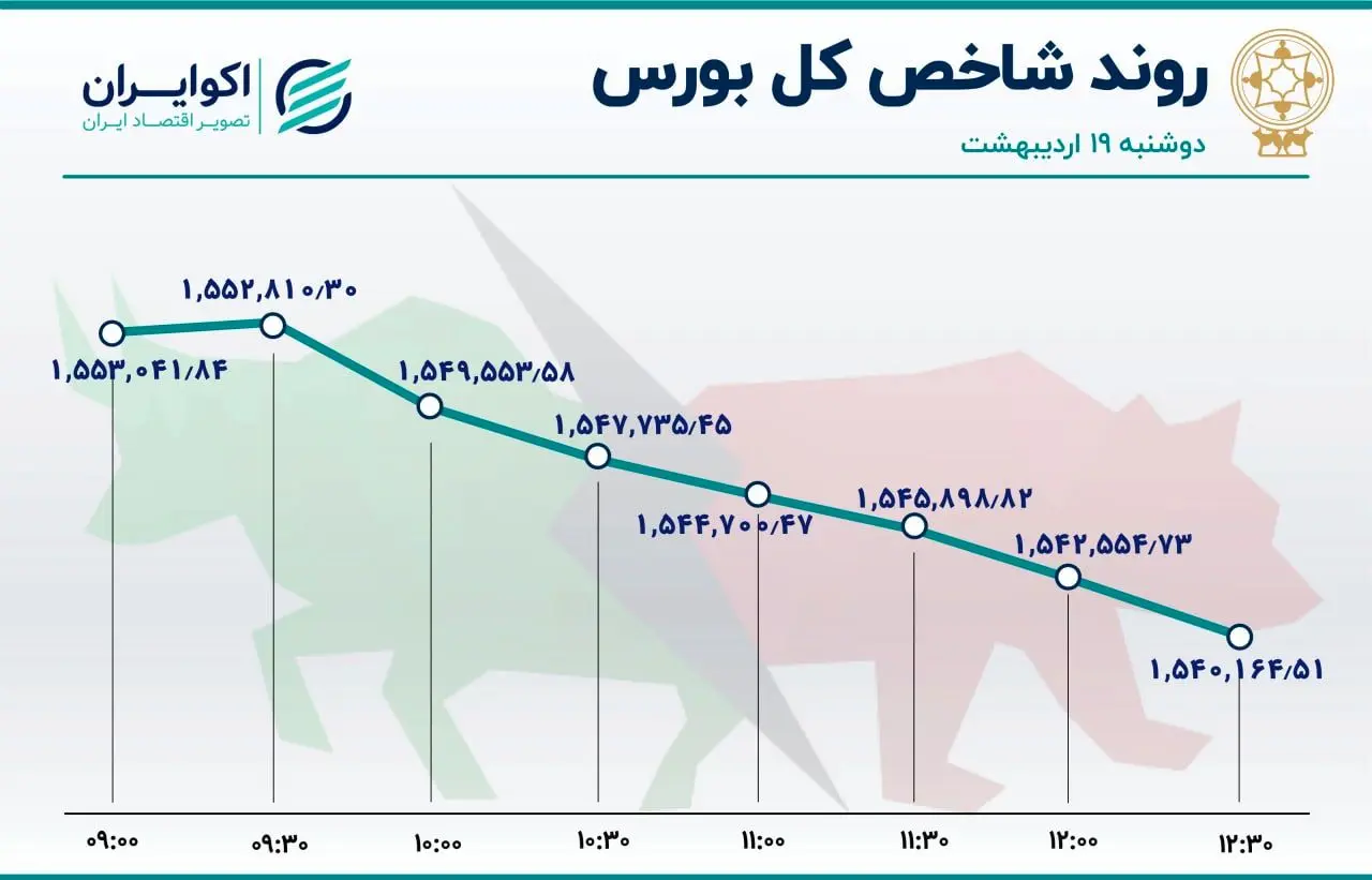 اصلاح شاخص‌های بورس