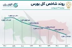 اصلاح شاخص‌های بورس