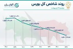 اصلاح شاخص‌های بورس