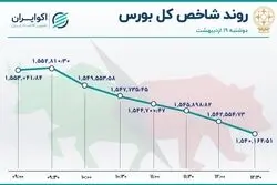 اصلاح شاخص‌های بورس