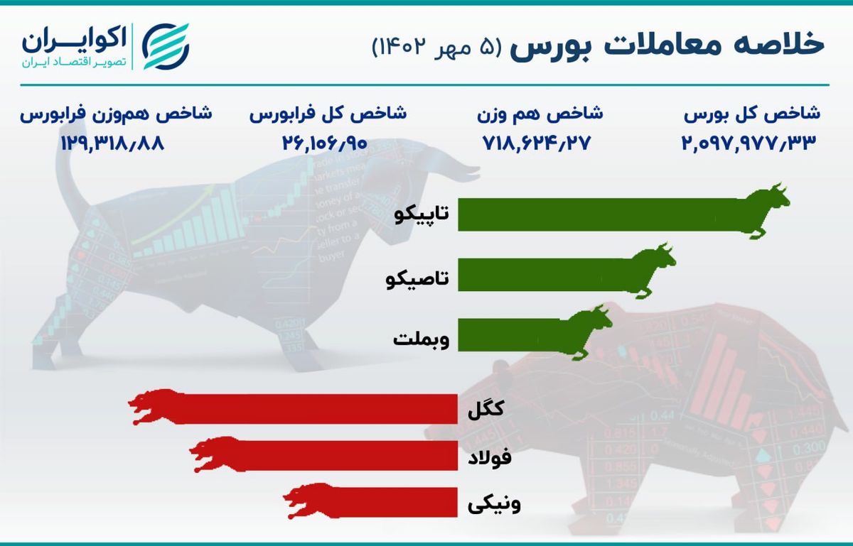 خلاصه معاملات سهام روز چهارشنبه/ حمایت تاپیکو و تاصیکو از شاخص کل