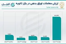 پیشی گرفتن اوراق بدهی از سهام در بورس 