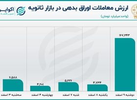 پیشی گرفتن اوراق بدهی از سهام در بورس 