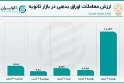 پیشی گرفتن اوراق بدهی از سهام در بورس 