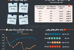 متغیرهای تورم‌ساز 1403: بهمن؛ فشار کمبود نقدینگی بانک‌ها تخلیه نشد