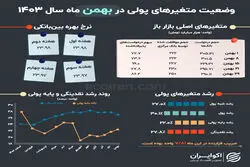 متغیرهای تورم‌ساز 1403: بهمن؛ فشار کمبود نقدینگی بانک‌ها تخلیه نشد