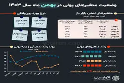 متغیرهای تورم‌ساز 1403: بهمن؛ فشار کمبود نقدینگی بانک‌ها تخلیه نشد