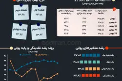 متغیرهای تورم‌ساز 1403: بهمن؛ فشار کمبود نقدینگی بانک‌ها تخلیه نشد