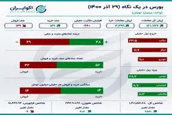 خلاصه بورس دوشنبه 29 آذر 1400 / شاخص بالا پرید 