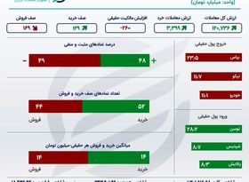 خلاصه بورس دوشنبه 29 آذر 1400 / شاخص بالا پرید 